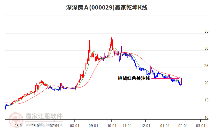 000029深深房Ａ贏家乾坤K線工具