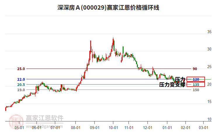 000029深深房Ａ江恩價(jià)格循環(huán)線工具