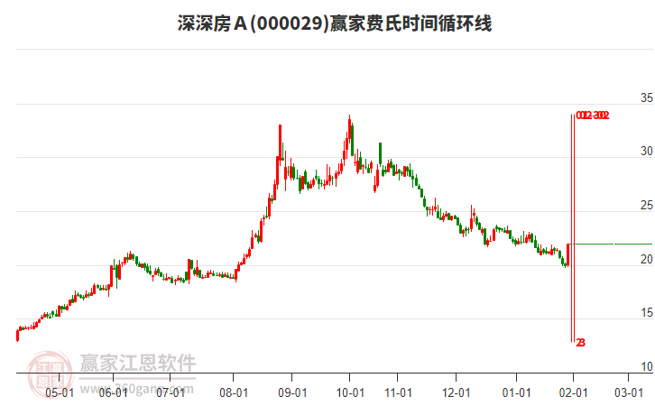 000029深深房Ａ費(fèi)氏時(shí)間循環(huán)線工具