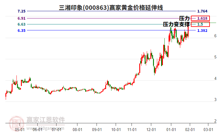 000863三湘印象黃金價格延伸線工具