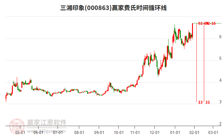 000863三湘印象費氏時間循環(huán)線工具