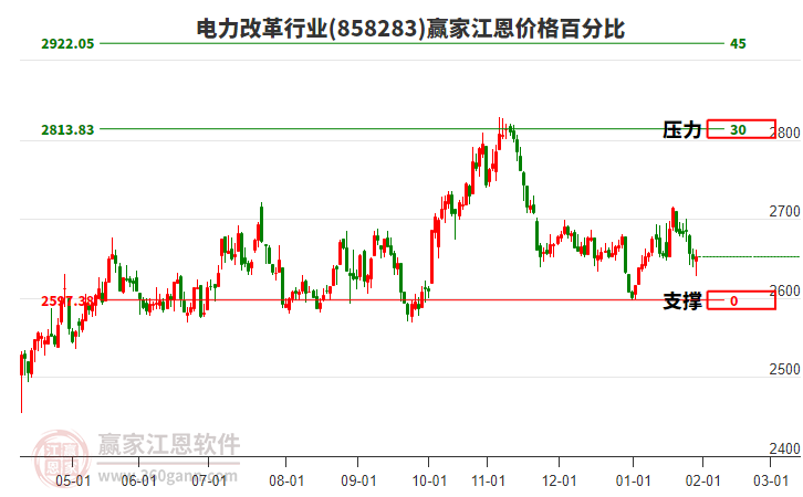 電力改革行業(yè)江恩價(jià)格百分比工具 電力改革行業(yè)江恩價(jià)格百分比工具