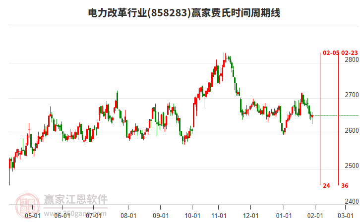 電力改革行業(yè)費(fèi)氏時(shí)間周期線工具 電力改革行業(yè)費(fèi)氏時(shí)間周期線工具