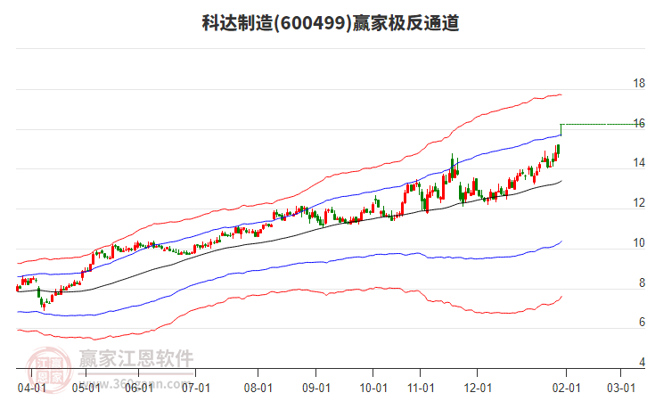 600499科達(dá)制造贏家極反通道工具 600499科達(dá)制造贏家極反通道工具
