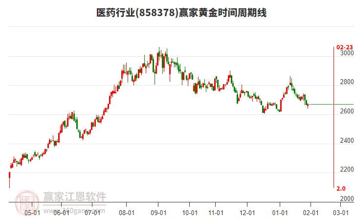 醫(yī)藥行業(yè)黃金時(shí)間周期線工具 醫(yī)藥行業(yè)黃金時(shí)間周期線工具