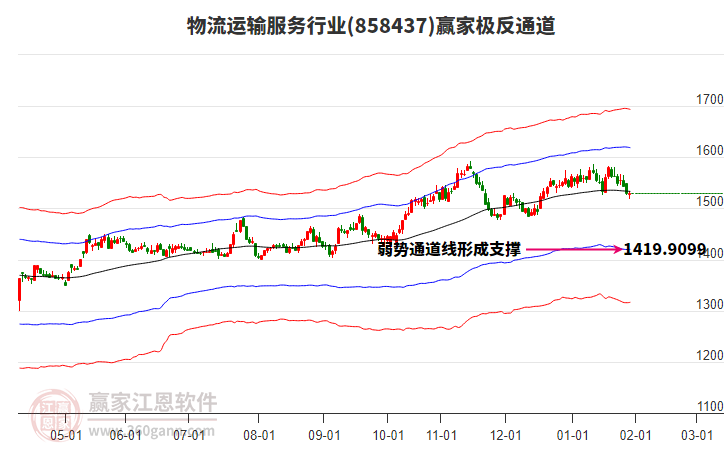858437物流運輸服務贏家極反通道工具 858437物流運輸服務贏家極反通道工具