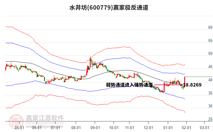 600779水井坊贏家極反通道工具