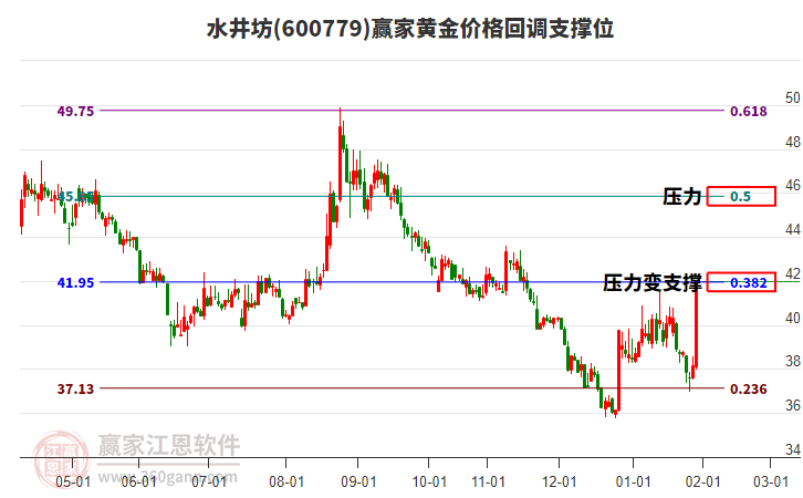 600779水井坊黃金價(jià)格回調(diào)支撐位工具