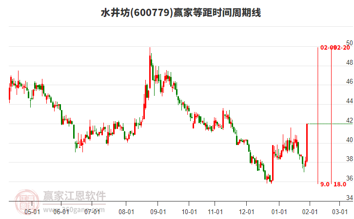 600779水井坊等距時(shí)間周期線(xiàn)工具