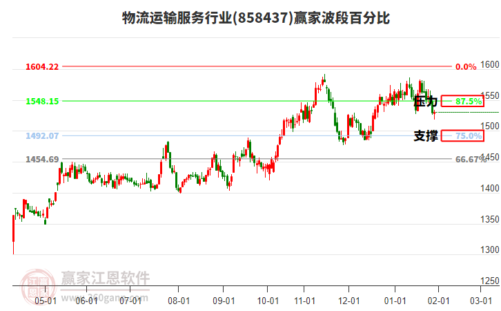 物流運輸服務行業(yè)贏家波段百分比工具 物流運輸服務行業(yè)贏家波段百分比工具