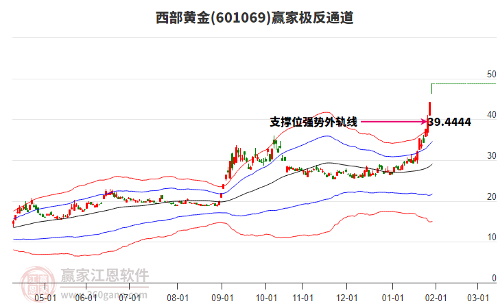 601069西部黃金贏家極反通道工具