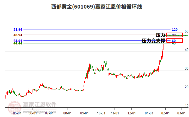 601069西部黃金江恩價格循環(huán)線工具