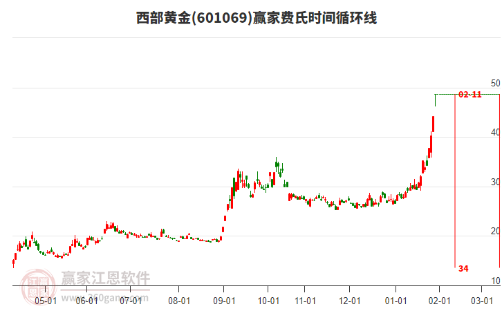 601069西部黃金費氏時間循環(huán)線工具