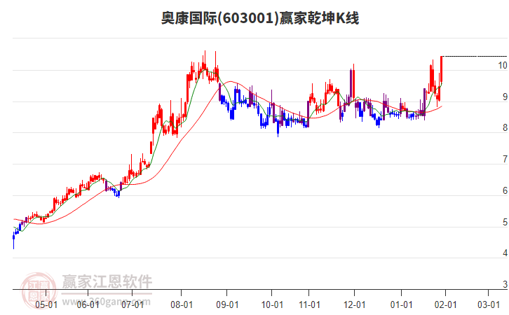 603001奧康國際贏家乾坤K線工具