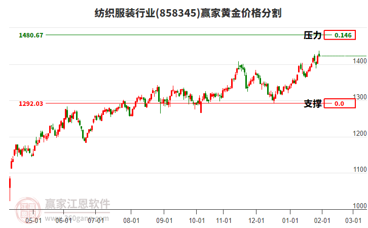 紡織服裝行業(yè)黃金價格分割工具 紡織服裝行業(yè)黃金價格分割工具