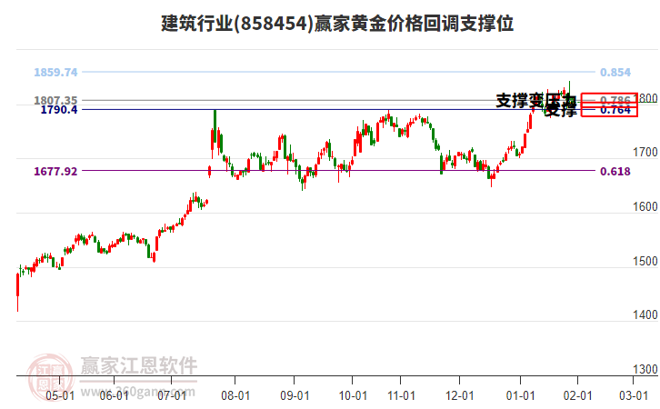 建筑行業(yè)黃金價(jià)格回調(diào)支撐位工具 建筑行業(yè)黃金價(jià)格回調(diào)支撐位工具