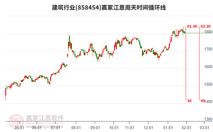 建筑行業(yè)江恩周天時(shí)間循環(huán)線工具 建筑行業(yè)江恩周天時(shí)間循環(huán)線工具