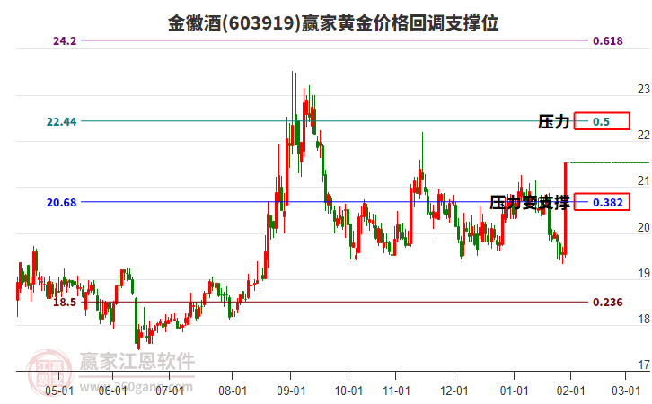603919金徽酒黃金價(jià)格回調(diào)支撐位工具