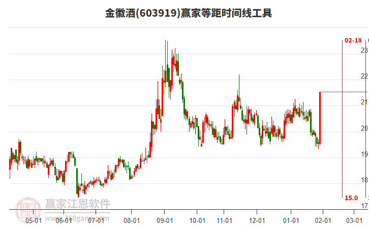 603919金徽酒等距時(shí)間周期線工具