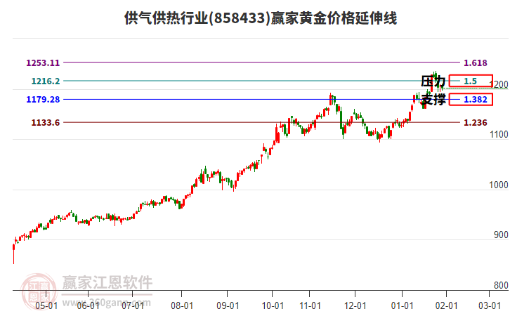 供氣供熱行業(yè)黃金價格延伸線工具