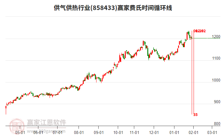 供氣供熱行業(yè)費氏時間循環(huán)線工具