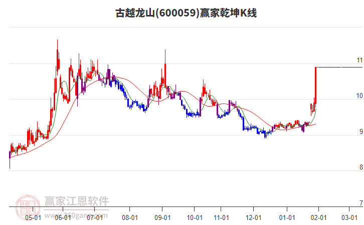 600059古越龍山贏家乾坤K線工具