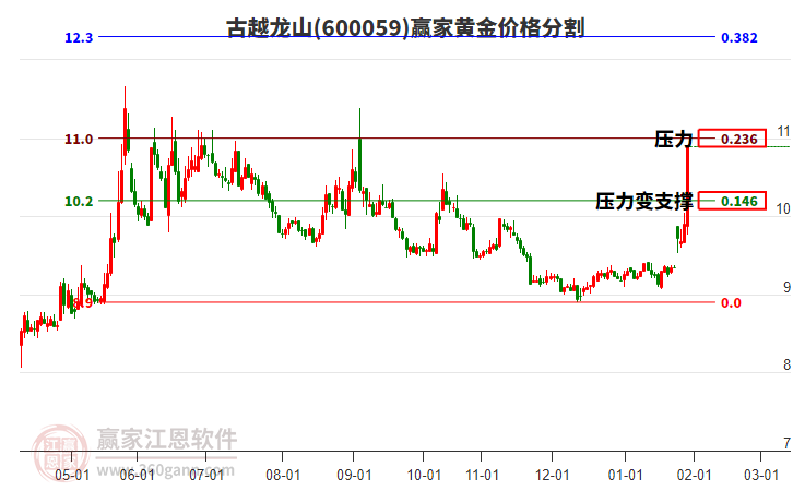 600059古越龍山黃金價(jià)格分割工具