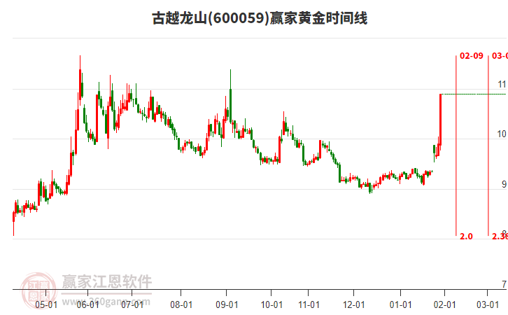 600059古越龍山黃金時(shí)間周期線工具