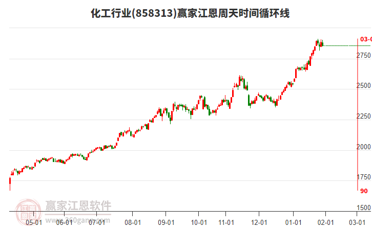 化工行業(yè)江恩周天時(shí)間循環(huán)線工具