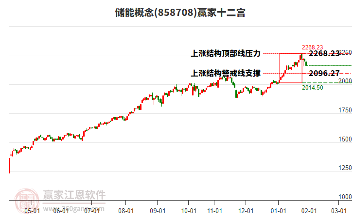 858708儲(chǔ)能贏家十二宮工具