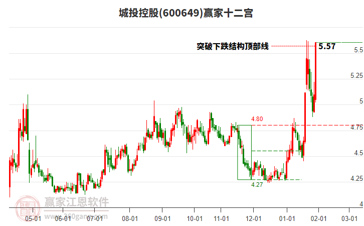 600649城投控股贏家十二宮工具