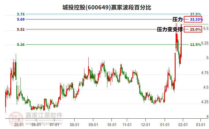 600649城投控股波段百分比工具