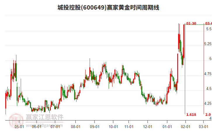600649城投控股黃金時間周期線工具