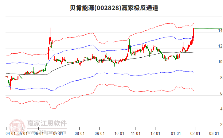 002828貝肯能源贏家極反通道工具