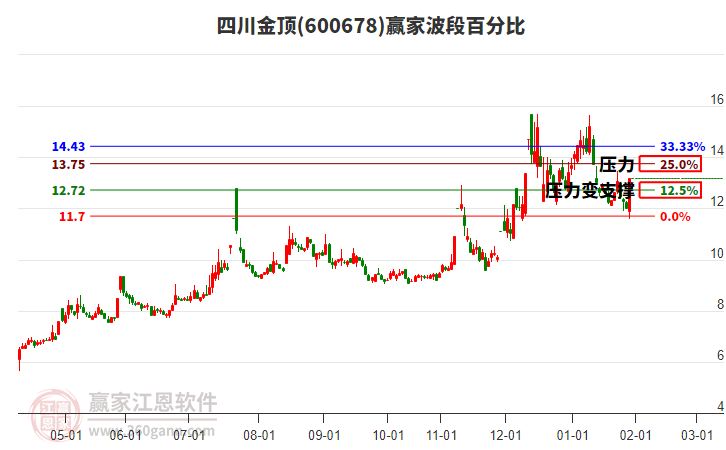 600678四川金頂波段百分比工具