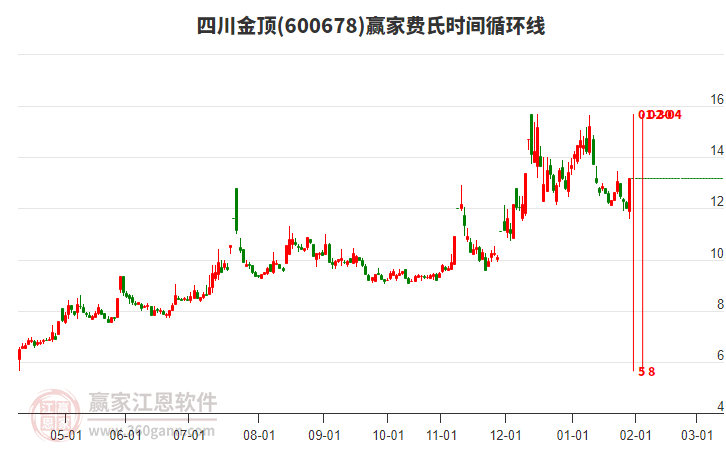 600678四川金頂費(fèi)氏時(shí)間循環(huán)線工具