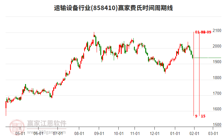 運(yùn)輸設(shè)備行業(yè)費(fèi)氏時(shí)間周期線工具