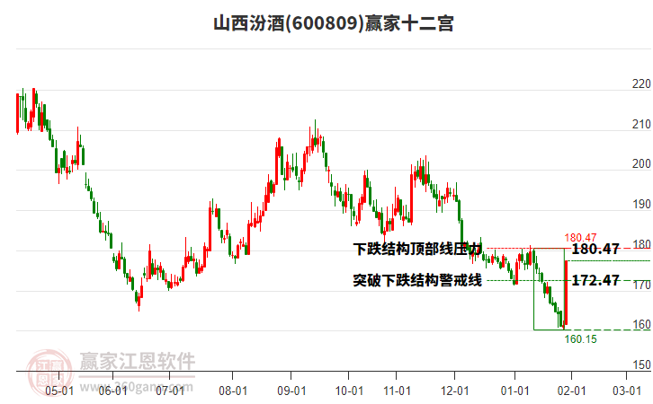 600809山西汾酒贏家十二宮工具