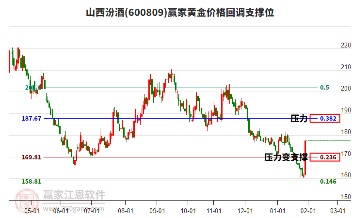 600809山西汾酒黃金價格回調(diào)支撐位工具