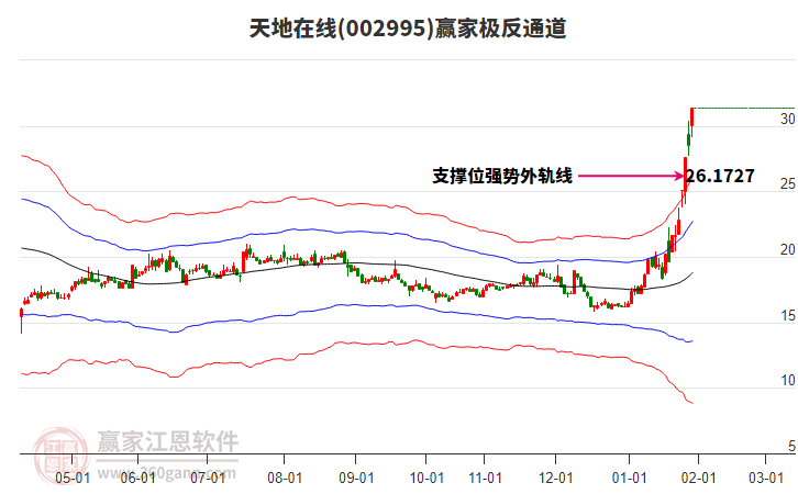 002995天地在線(xiàn)贏(yíng)家極反通道工具