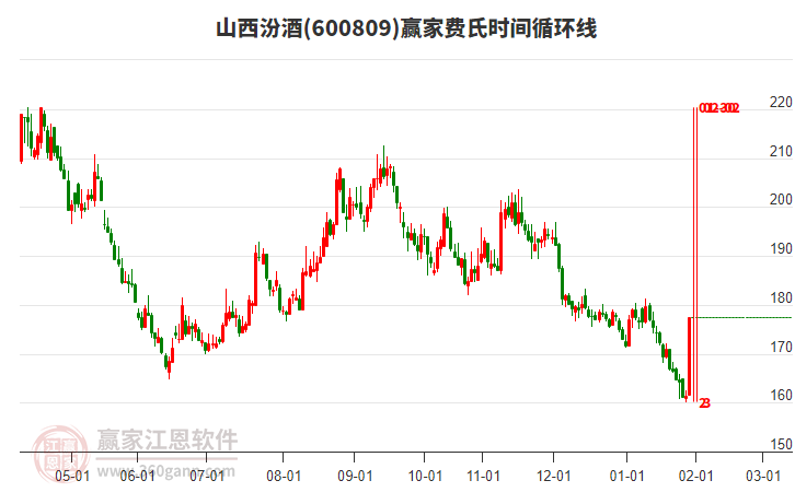 600809山西汾酒費氏時間循環(huán)線工具