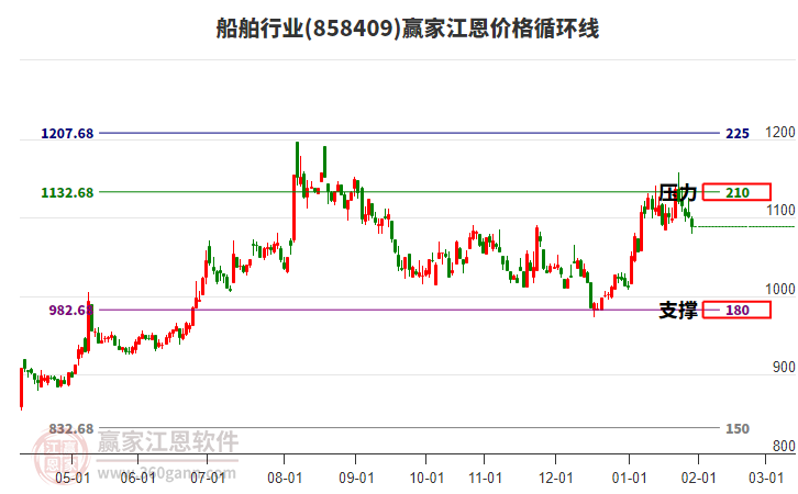 船舶行業(yè)江恩價(jià)格循環(huán)線(xiàn)工具 船舶行業(yè)江恩價(jià)格循環(huán)線(xiàn)工具