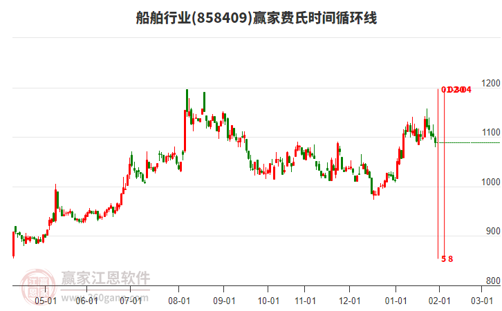 船舶行業(yè)費(fèi)氏時(shí)間循環(huán)線(xiàn)工具 船舶行業(yè)費(fèi)氏時(shí)間循環(huán)線(xiàn)工具