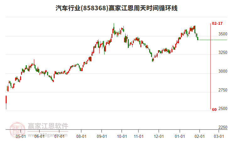 汽車行業(yè)江恩周天時間循環(huán)線工具