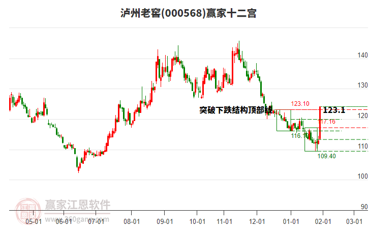 000568瀘州老窖贏家十二宮工具