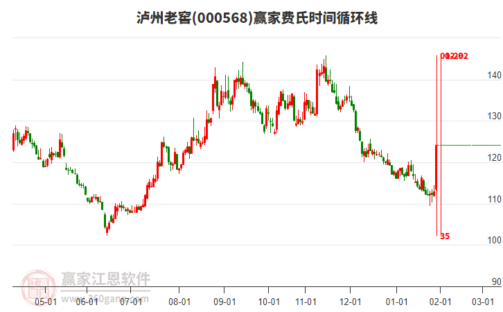 000568瀘州老窖費氏時間循環(huán)線工具