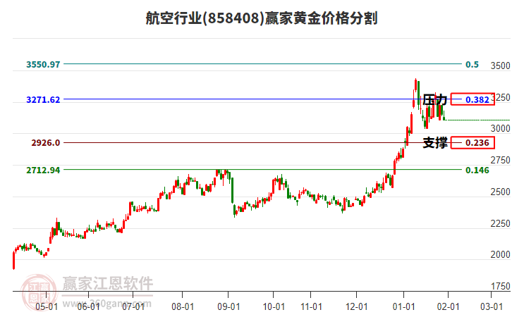 航空行業(yè)黃金價(jià)格分割工具 航空行業(yè)黃金價(jià)格分割工具