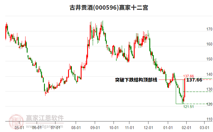 000596古井貢酒贏家十二宮工具