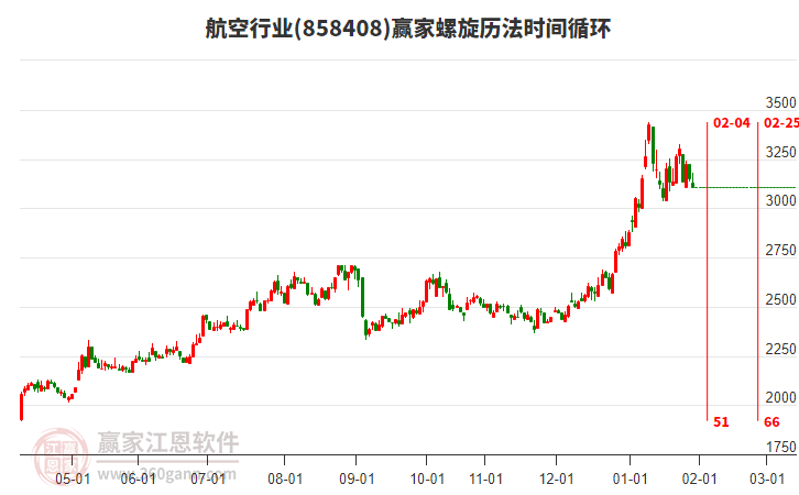 航空行業(yè)螺旋歷法時(shí)間循環(huán)工具 航空行業(yè)螺旋歷法時(shí)間循環(huán)工具