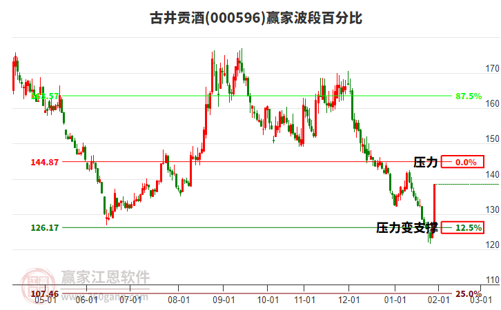 000596古井貢酒波段百分比工具